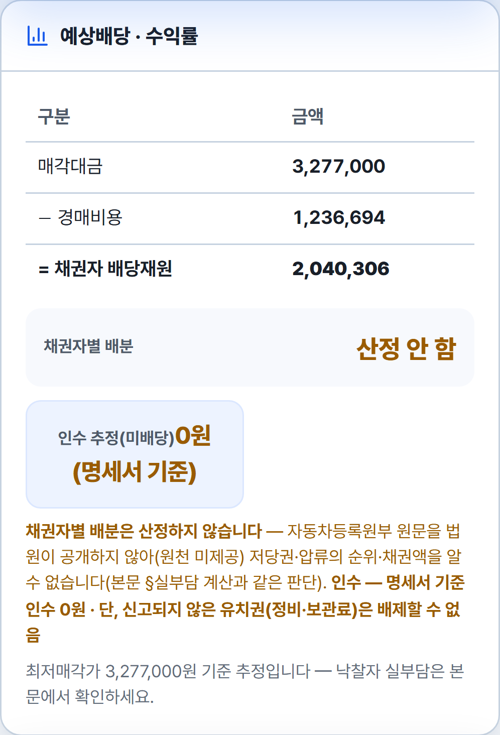 다원경매 상세 예상배당 카드 — 매각대금 3,277,000, 경매비용 1,236,694, 채권자 배당재원 2,040,306, 채권자별 배분 산정 안 함, 인수 추정 0원(명세서 기준), 단 신고되지 않은 유치권(정비·보관료)은 배제할 수 없음