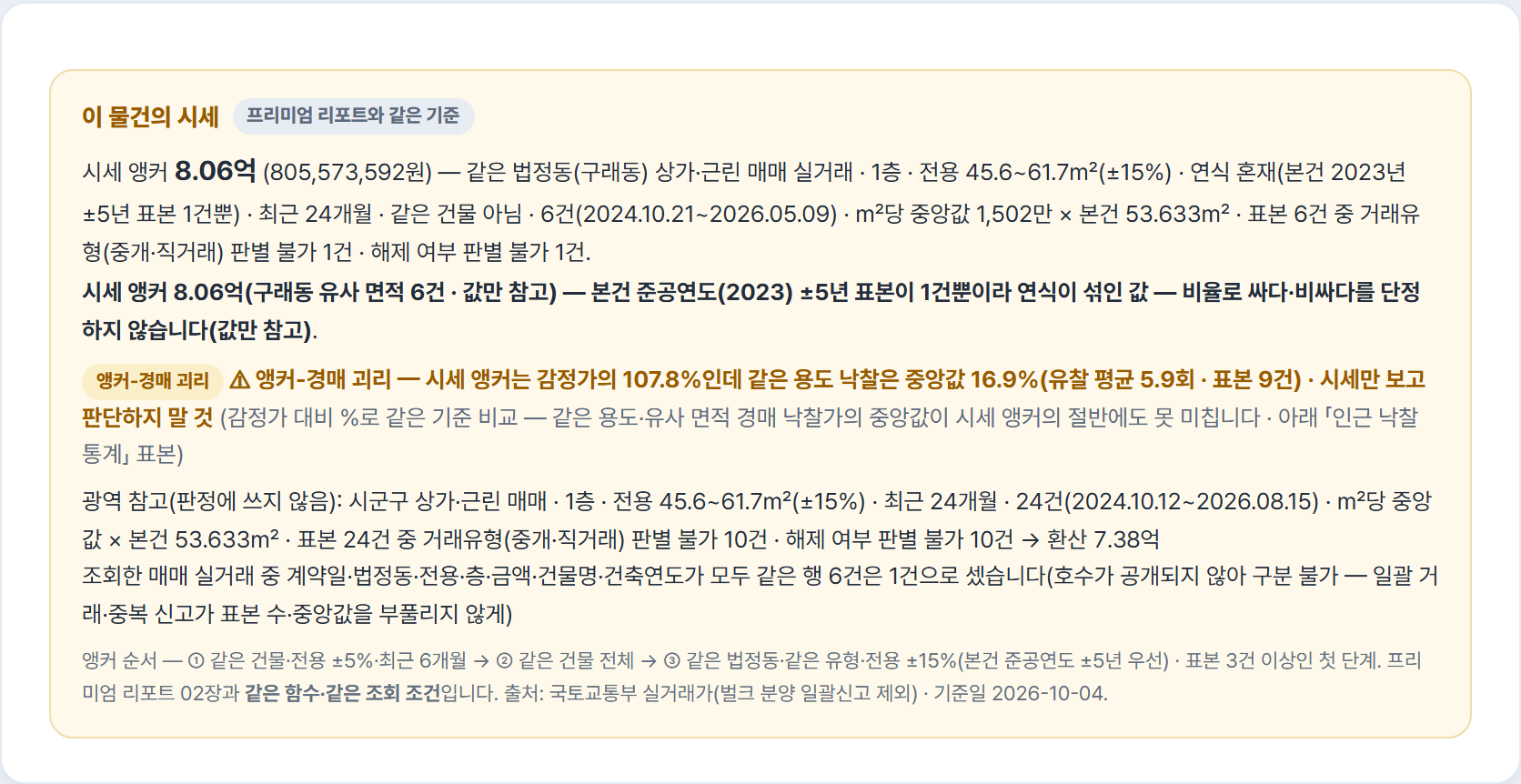 다원경매 상세 이 물건의 시세 — 시세 앵커 8.06억, 구래동 1층 유사 면적 6건, 앵커-경매 괴리 경고: 감정가의 107.8%인데 같은 용도 낙찰은 중앙값 16.9%