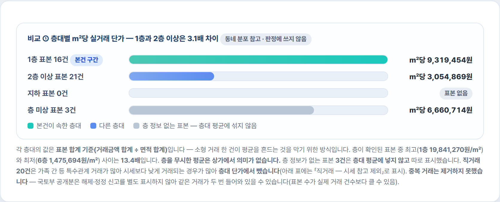다원경매 상세 층대별 제곱미터당 실거래 단가 — 1층 표본 16건 931만원, 2층 이상 21건 305만원. 직거래 20건은 층대 단가에서 뺐다는 주석