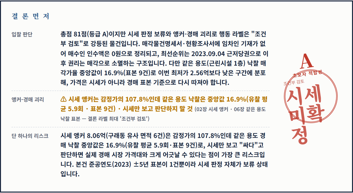 다원경매 프리미엄 리포트 결론 먼저 — 총점 81점이지만 시세 판정 보류와 앵커-경매 괴리로 행동 라벨이 조건부 검토로 강등