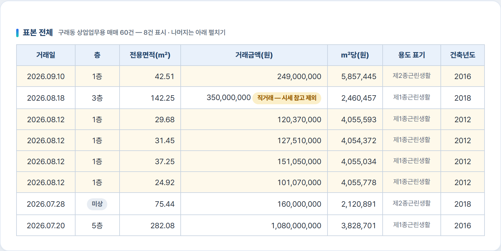 다원경매 상세 국토부 실거래가 표 — 구래동 상업업무용 매매 표본, 직거래 행에 직거래 시세 참고 제외 표식