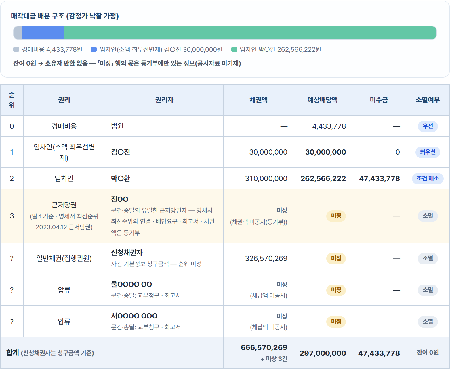 다원경매 상세 예상배당표 감정가 낙찰 가정 — 경매비용 4,433,778원, 소액임차인 30,000,000원, 대항력 임차인 262,566,222원 배당, 미수금 47,433,778원