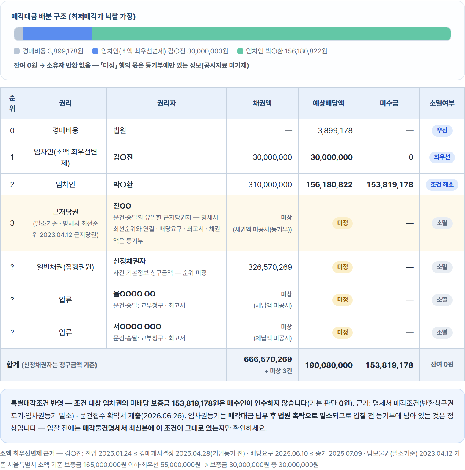 다원경매 상세 예상배당표 최저가 낙찰 가정 — 경매비용 3,899,178원, 소액임차인 최우선 30,000,000원, 대항력 임차인 156,180,822원 배당, 미수금 153,819,178원