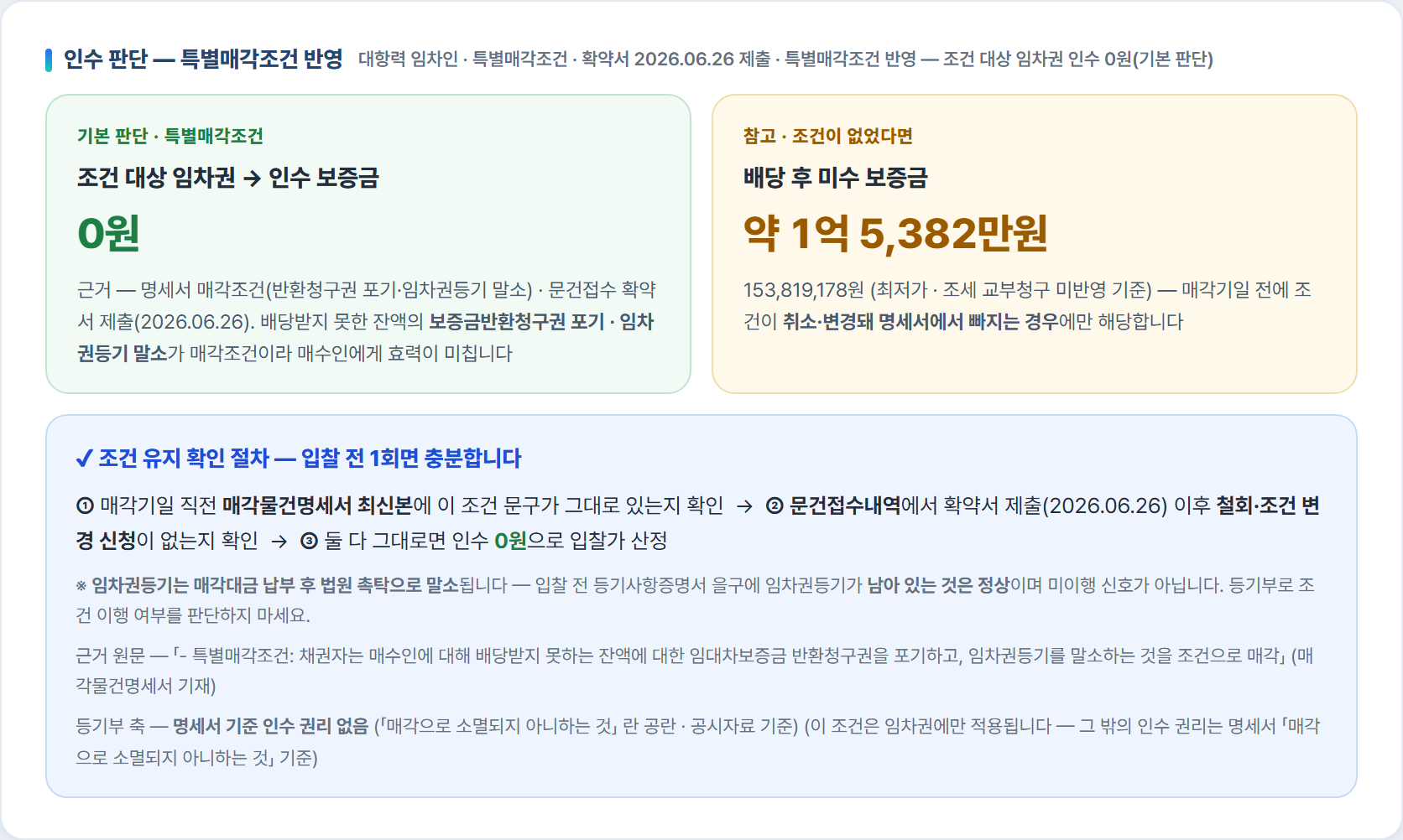 다원경매 상세 인수 판단 카드 — 기본 판단 특별매각조건 반영 인수 보증금 0원, 참고 조건이 없었다면 배당 후 미수 보증금 약 1억 5,382만원
