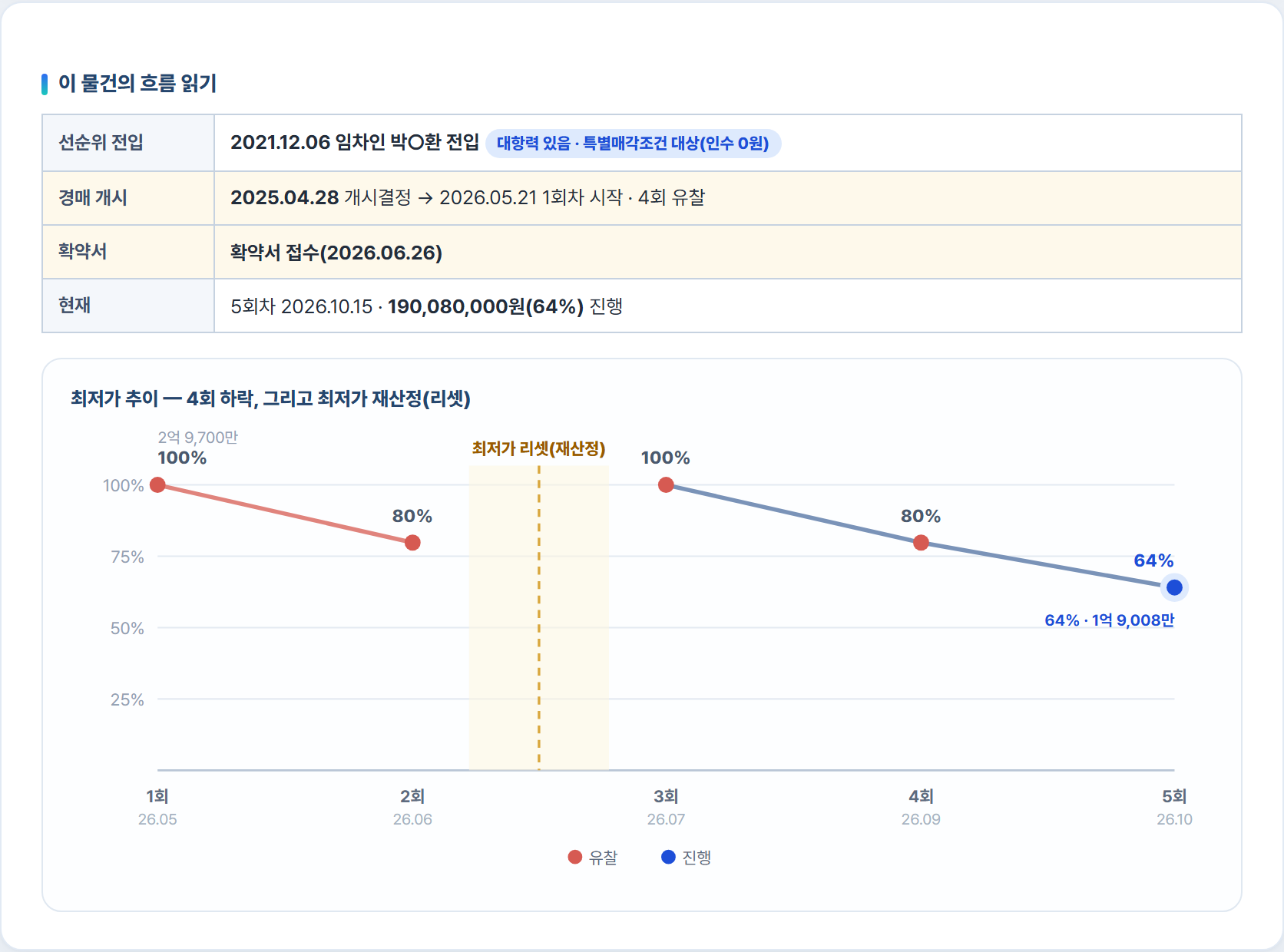 다원경매 상세 화면 매각일정 — 1회 100%, 2회 80% 유찰 뒤 최저가가 재산정되어 3회 100%, 4회 80% 유찰, 5회 64% 진행. 2회차 다음 날 확약서 접수