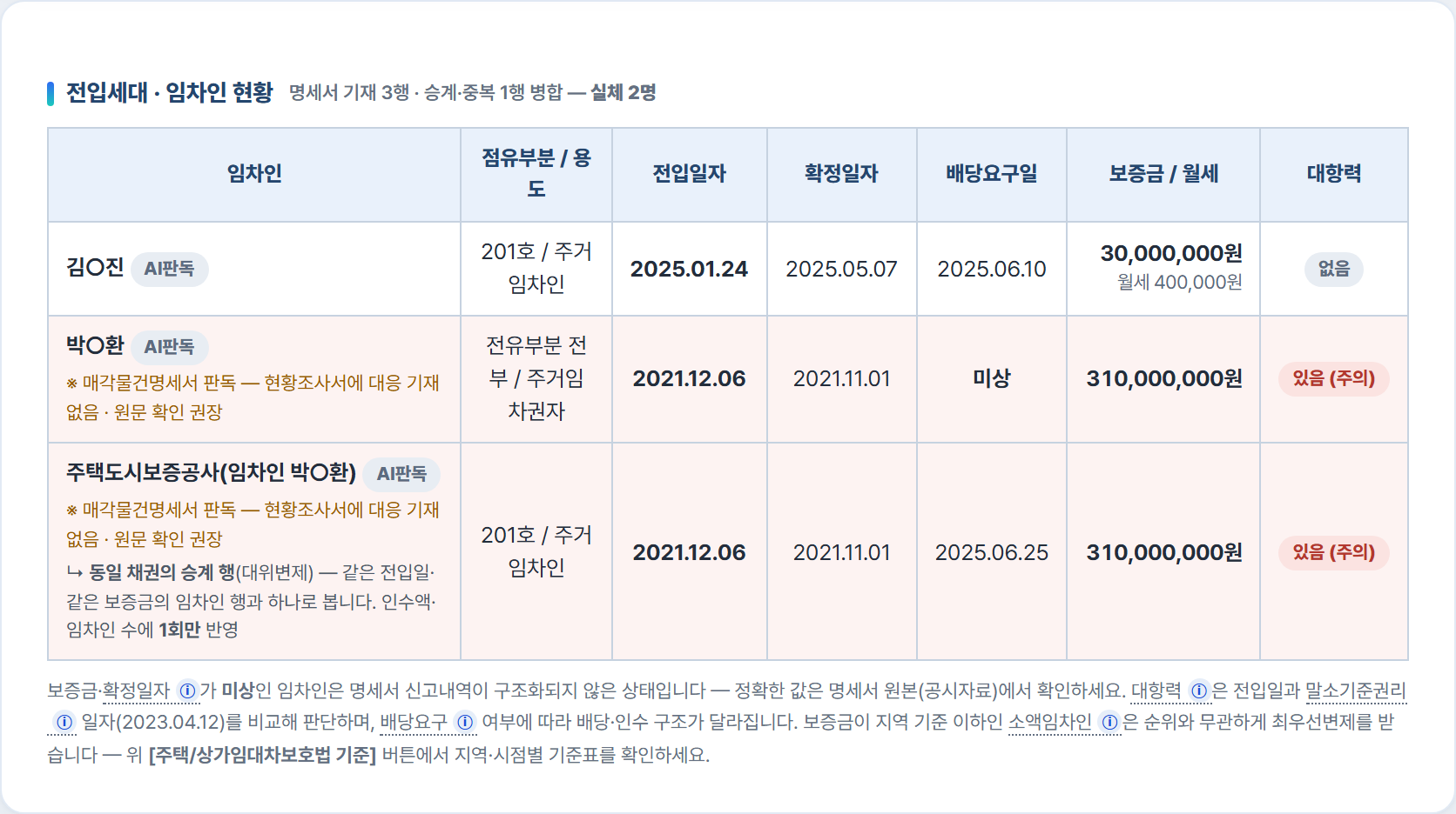 다원경매 상세 임차인현황 — 명세서 기재 3행, 승계 1행 병합해 실체 2명. 보증금 3억 1,000만원 임차인은 대항력 있음, 3,000만원 임차인은 대항력 없음