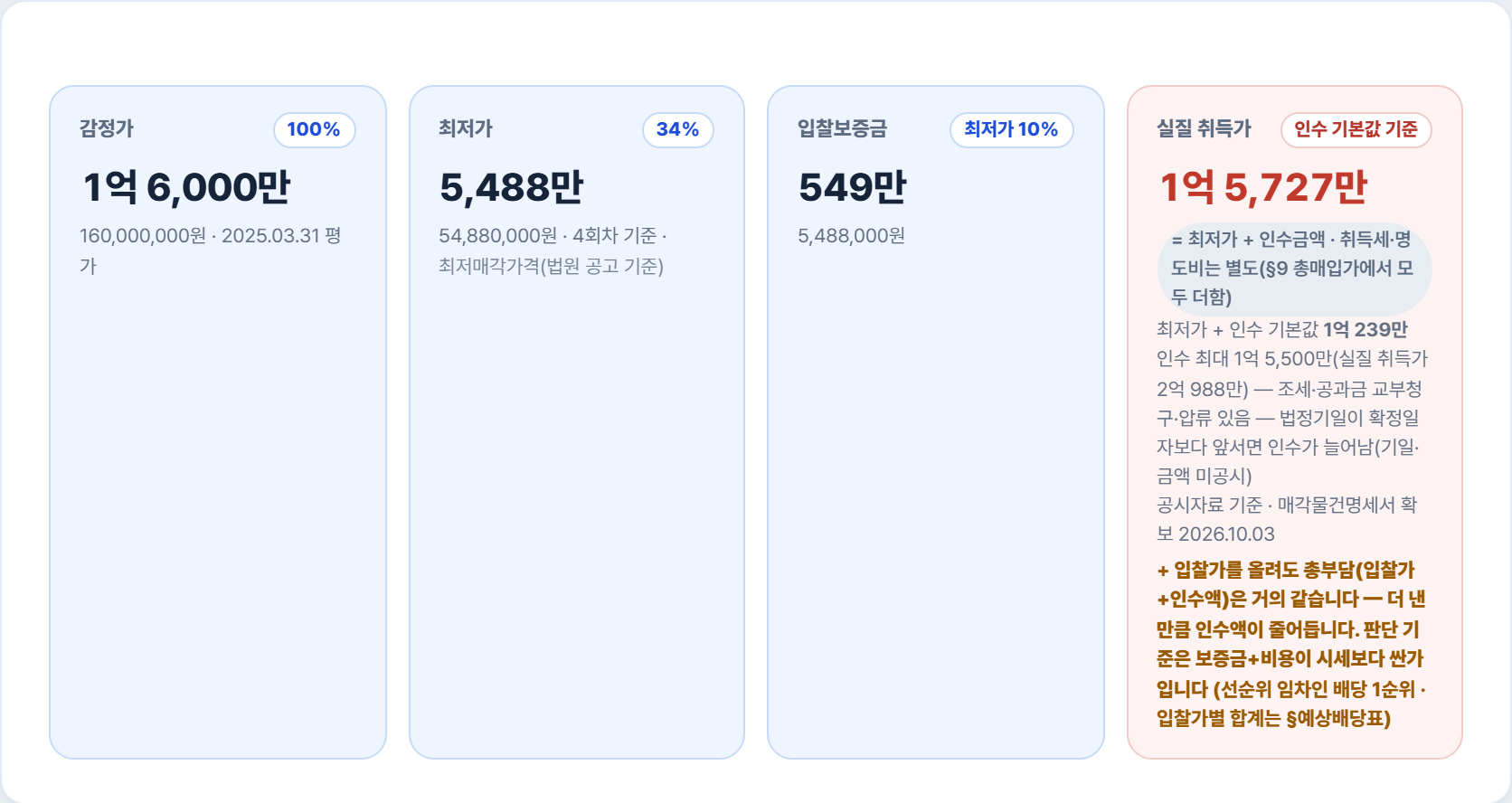 다원경매 상세 상단 숫자 카드 — 감정가 1억 6,000만, 최저가 5,488만(34%), 입찰보증금 549만, 실질 취득가 1억 5,727만(인수 기본값 기준). 최저가 + 인수 기본값 1억 239만, 인수 최대 1억 5,500만