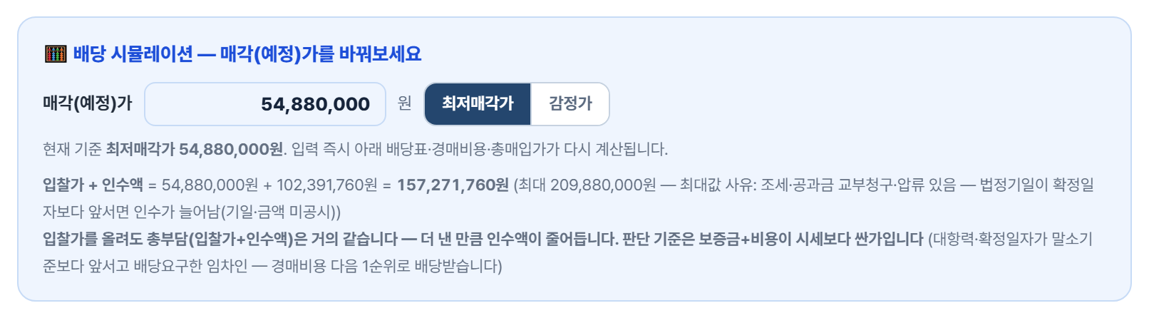 다원경매 상세 배당 시뮬레이션 최저매각가 — 입찰가 + 인수액 = 54,880,000원 + 102,391,760원 = 157,271,760원, 최대 209,880,000원. 입찰가를 올려도 총부담은 거의 같다