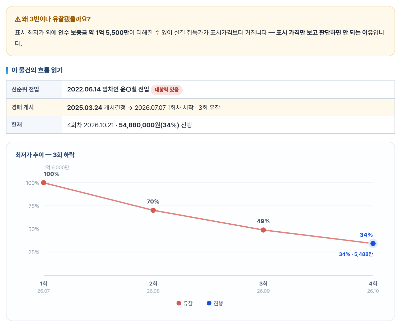 다원경매 상세 매각일정 — '왜 3번이나 유찰됐을까요?' 안내: 표시 최저가 외에 인수 보증금 약 1억 5,500만이 더해질 수 있어 실질 취득가가 커짐. 흐름 읽기 표: 2022.06.14 임차인 전입 대항력 있음, 2025.03.24 개시결정, 4회차 2026.10.21 54,880,000원(34%). 최저가 추이 100%→70%→49%→34%